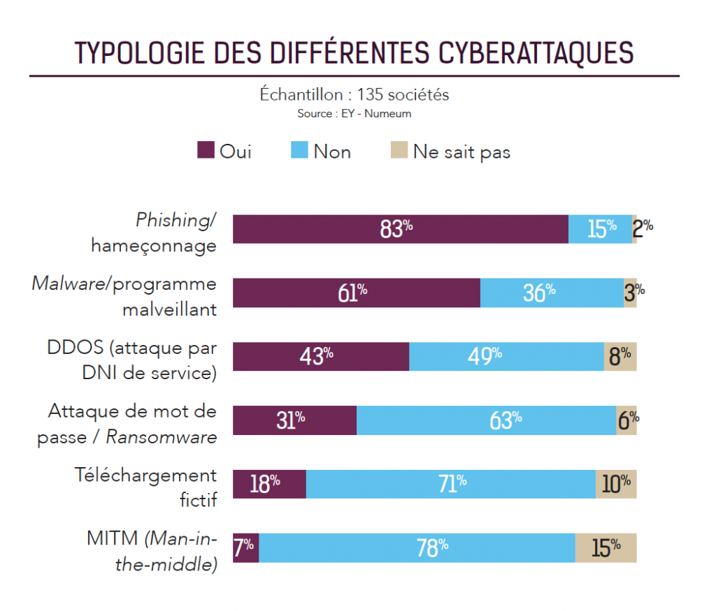 Top 250 des éditeurs de logiciels :  plus de la moitié des éditeurs ont confrontés à des tentatives d'intrusion dans leurs systèmes