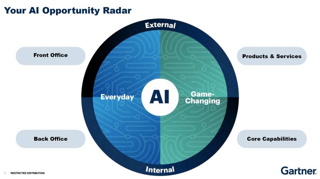 Gartner propose un graphique en quatre segments, représentant les frontières de l’IA en entreprise : service client, opérations internes, innovation produit, et compétences fondamentales. Ce radar est émaillé d’exemples concrets où l’IA a non seulement optimisé les processus existants, mais propose de créer de la valeur pour l’entreprise utilisatrice.