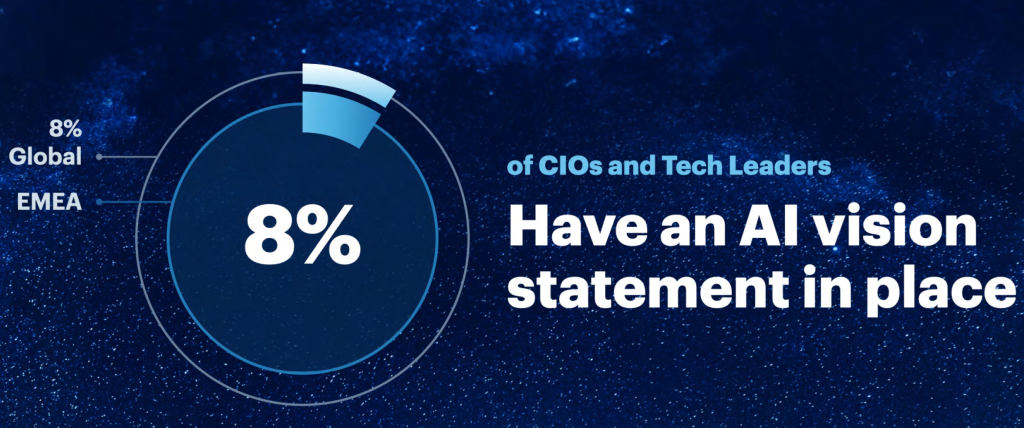 Une enquête de Gartner réalisée en juin 2023 auprès de 606 DSI et leaders technologiques avait alors révélé que seulement 8% des organisations avaient une vision claire de l’IA