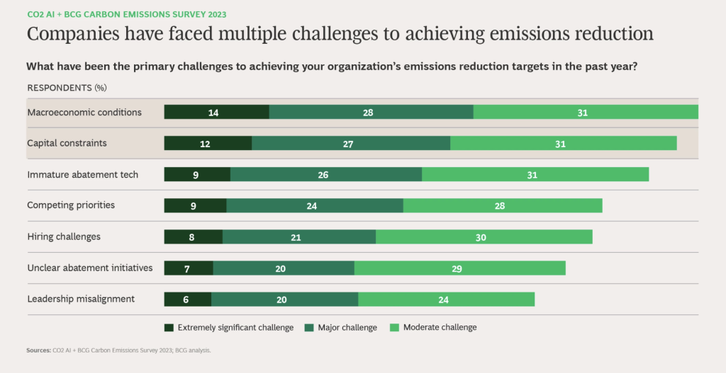 GES : Les entreprises ont rencontré plusieurs défis pour atteindre la réduction des émissions