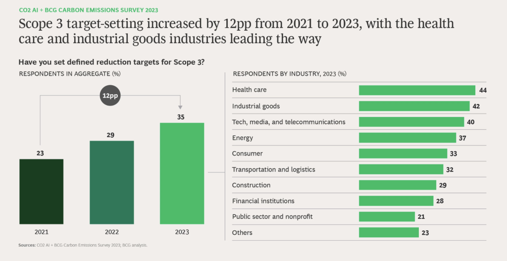 GES : L'établissement d'objectifs pour le Scope 3 a augmenté de 12 points de pourcentage de 2021 à 2023, avec les secteurs de la santé et des biens industriels en tête