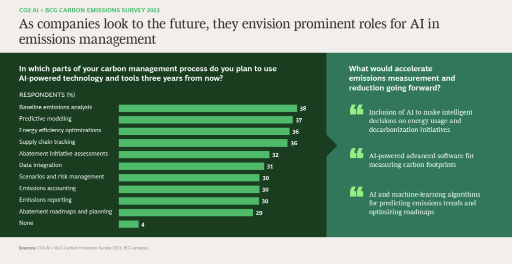 Alors que les entreprises se tournent vers l'avenir, elles envisagent des rôles prépondérants pour l'IA dans la gestion des émissions