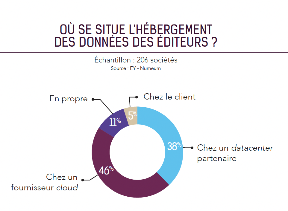 Top 250 des éditeurs français : les données des éditeurs entre les mains des fournisseurs de cloud à 46%.