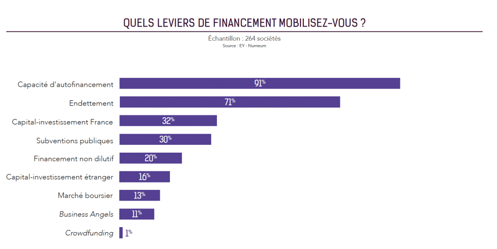 Top 250 des éditeurs de logiciels français : l'autofinancement reste le mode de financement privilégié.