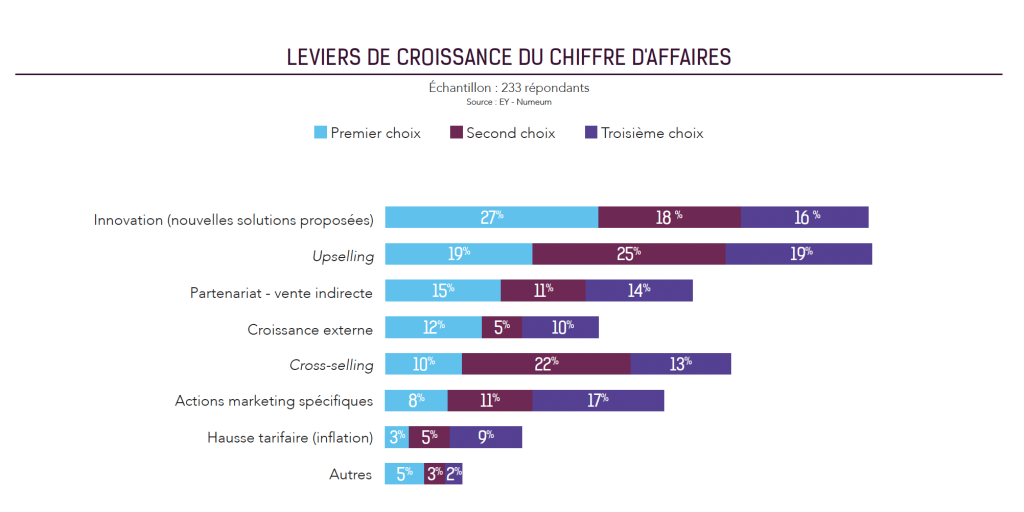Top 250 des éditeurs français : 61% des éditeurs français font de l'innovation l'une de leurs trois principales priorités avec l'upselling et les partenariats stratégiques.