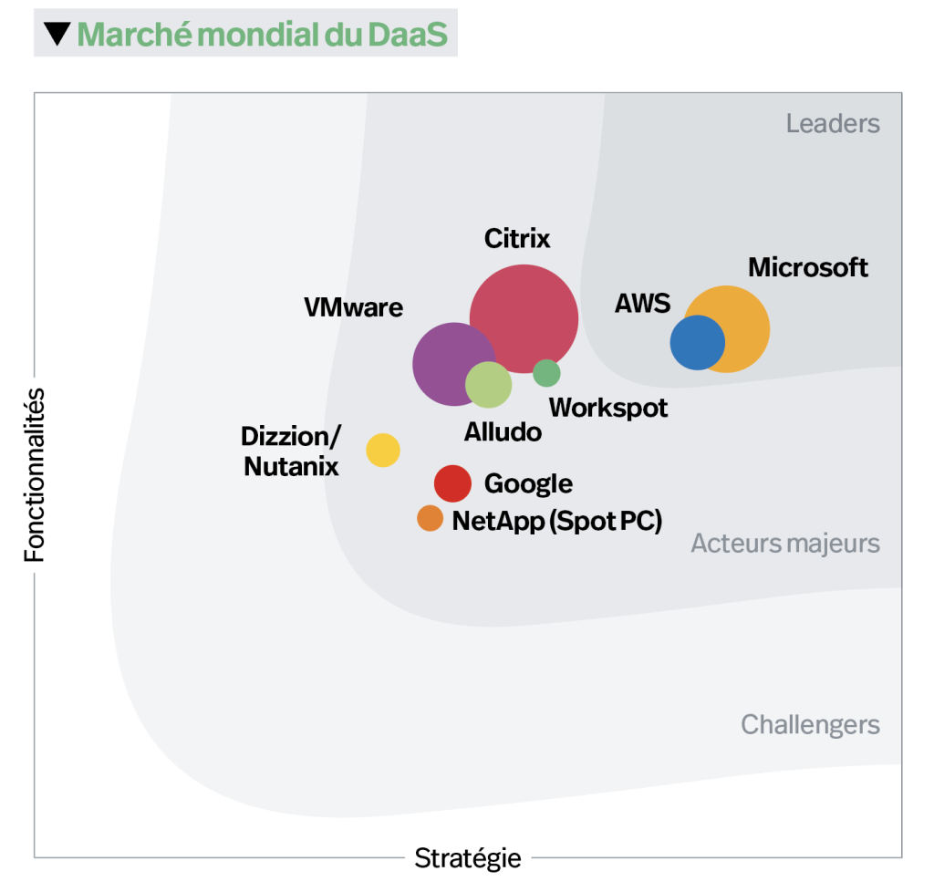 Loin d’être exhaustive, la dernière étude IDC sur le marché du Desktop as a Service se focalise essentiellement sur les grandes offres américaines. Pour un panorama plus complet, il faut ajouter à ces acteurs des opérateurs de services managés spécialisés DaaS comme CL Hosting ou Metsys en France, des fournisseurs de DaaS hexagonaux comme Shadow (OVHcloud) ou Hosteur.com, des acteurs européens comme SimpleCloud ou oneclick VDI, et des acteurs américains comme Cloudalize, DinWorkspace (ATSG/dinCloud, V2 Cloud, SoftDrive, IronOrbit ou Leostream.