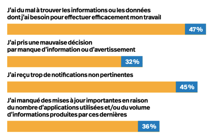 Des collaborateurs en quête du bon outil de travail