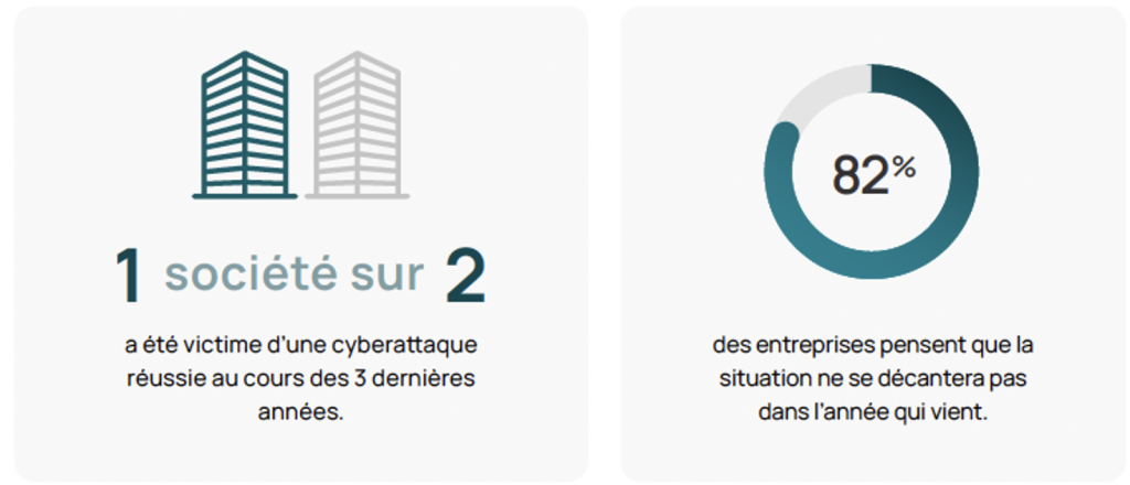 Acculturation. Le cybercrime s’est largement professionnalisé : il exploite les vulnérabilités à grande échelle, utilise des tactiques innovantes et sophistiquées et s’en prend aux entreprises, aux gouvernements et aux particuliers. Or, la situation ne va probablement pas s’améliorer dans un avenir proche.