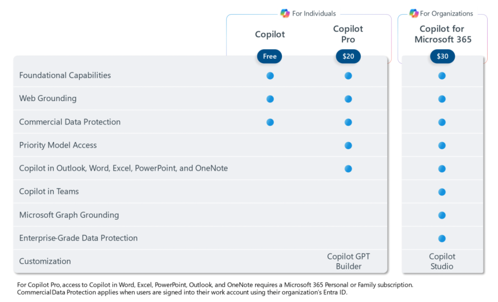 Il est important de distinguer ‘Copilot’, le terme générique désignant l'IA générative accessible via le moteur de recherche de Microsoft et Windows 11 ; ‘Copilot Pro’, la version payante ou Premium de Copilot destinée aux particuliers ; et ‘Copilot pour Microsoft 365’, la version entreprise de l'outil.