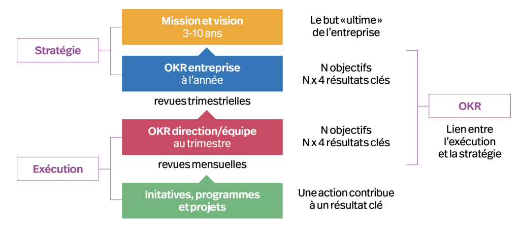 Faire le lien entre la stratégie d’entreprise et les objectifs de chaque équipe, c’est le pari de la méthode OKR. Les revues trimestrielles permettent de recaler régulièrement les objectifs avec les évolutions du marché.