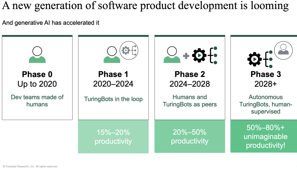 Présentation des différentes phases pour les TuringBots.