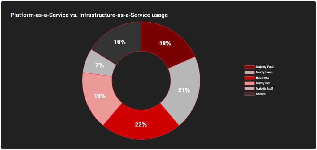 Migration vers le Cloud : Adoption des stratégies PaaS versus IaaS  (source Redgate : State of Database Landscape 2024)