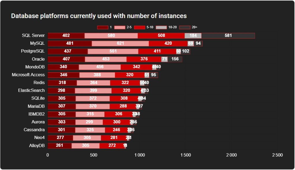 Top 15 des plateformes SGBD les plus déployées : Durant cette dernière décennie, un nouveau quatuor, un nouveau « Big Four » a émergé avec l’effacement d’IBM DB2 et la montée des bases open source. Ce « Big Four » (SQL Server, MySQL, PostgreSQL et Oracle Database) affirme leur domination notamment lorsque le nombre d'instances dépasse 10 et en particulier lorsque l’on parle de 20 instances ou plus déployées dans l’entreprise. Une plateforme de base de données peut être choisie pour diverses raisons, mais les trois principales exigences sont : l’efficacité, la facilité d'utilisation et le coût.