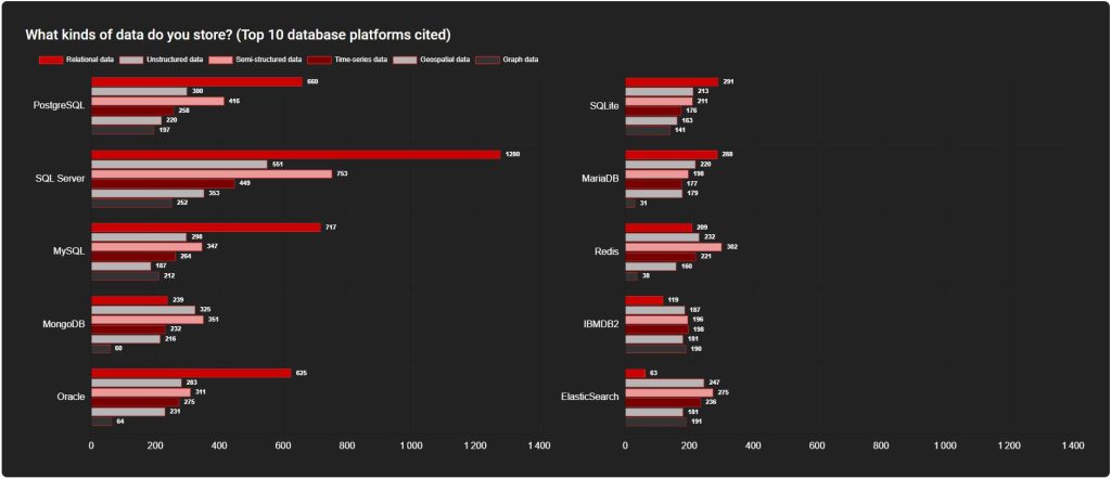 Usages des SGBD : Quelles sont les données utilisées selon les plateformes ? (source Redgate : State of Database Landscape 2024)