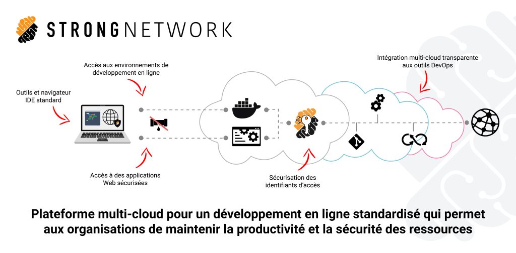 Strong Network propose une chaîne de développement standardisée pour une meilleure productivité et une sécurité renforcée.