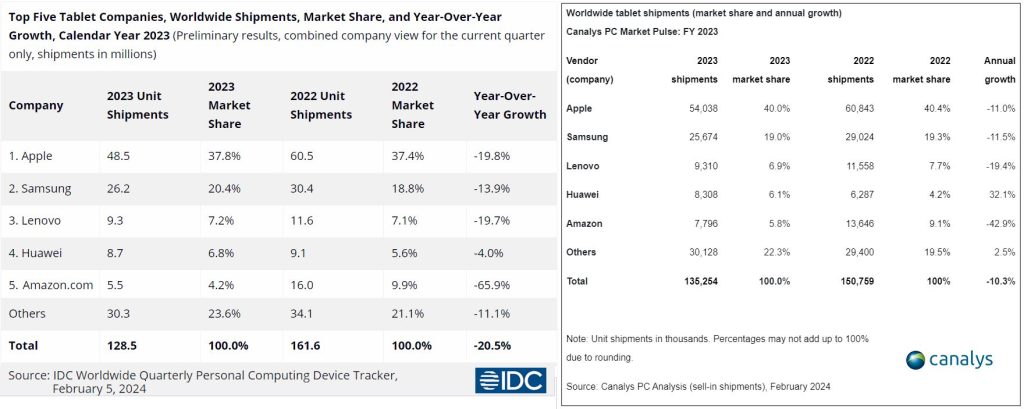 Le moins que l'on puisse dire, c'est que les analystes ne s'accordent pas sur les chiffres même s'ils s'accordent sur les tendances et sur le podium des constructeurs pour l'année 2023 entière. Apple reste le grand leader de ce marché.