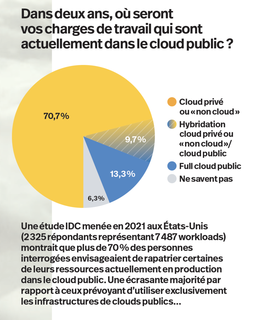 CloudExit. Une étude IDC menée en 2021 aux États-Unis (2 325 répondants représentant 7 487 workloads) montrait que plus de 70 % des personnes interrogées envisageaient de rapatrier certaines de leurs ressources actuellement en production dans le cloud public. Une écrasante majorité par rapport à ceux prévoyant d’utiliser exclusivement les infrastructures de clouds publics...