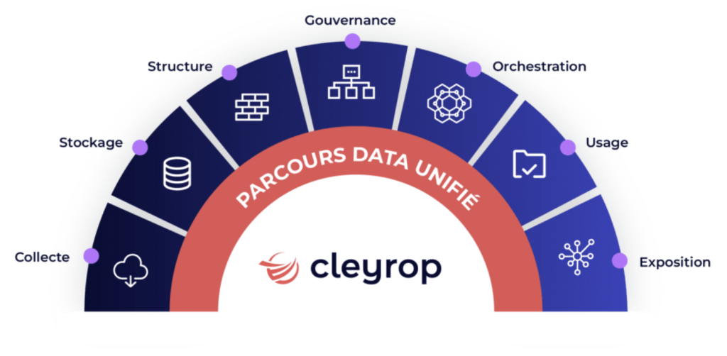 Cleyrop fournit des logiciels de collecte, de stockage et de gouvernance pour la data sur une plateforme unique.