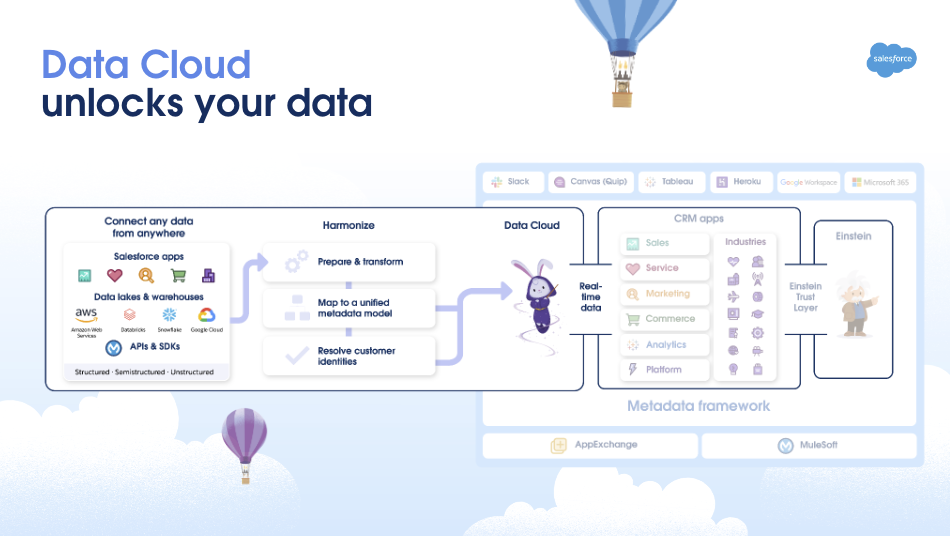 Pour Gartner, Salesforce se positionne désormais comme un leader dans le domaine des plateformes de gestion de données clients