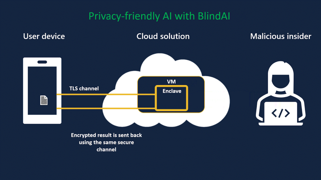 En s’appuyant sur la notion d’enclave, la solution BlindAI de Mithril Security protège le LLM, mais aussi les échanges avec les utilisateurs des accès indésirables, y compris ceux des administrateurs système du fournisseur cloud.