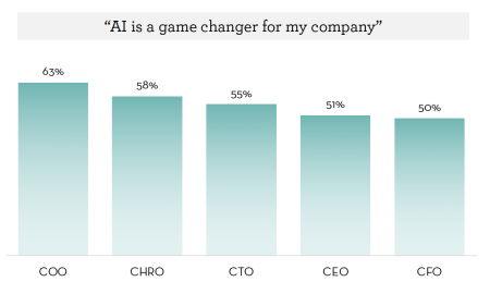 Formation IA : CEO (51 %) et les CFO (50 %) — donc occupant des postes stratégiques — sont moins convaincus par exemple des bénéfices que l’IA peut apporter que leurs homologues aux manettes de postes plus opérationnels.