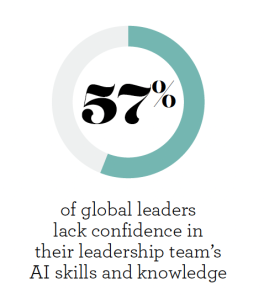 57 % des dirigeants estiment que leur équipe n'est pas adaptée pour gérer la transition vers l’IA