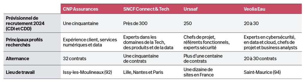 Diversité des talents : ces quatre DSI prévoient plus de 600 recrutements en 2024