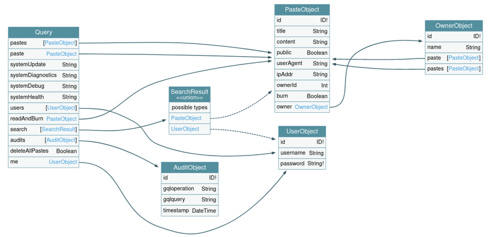 Pour tester plus profondément les API, Escape Technologies exploite l’approche Feedback Driven API exploration. Celle-ci cherche à passer l’étape initiale de validation des paramètres d’entrée pour aller jusqu’au cœur business de l’API via une exploration de l’API GraphQL basée sur les commentaires.
