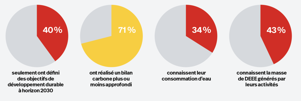 Numérique responsable. Pour sa première édition, Advaes a analysé une centaine de fournisseurs en prenant en compte sept domaines clés de l’écoresponsabilité. Au regard des résultats, force est de constater qu’ils ne sont guère plus avancés que leurs clients. Seuls 40 % ont par exemple défini des objectifs de développement durable à l’horizon 2030. Et si 71 % ont déjà réalisé un bilan carbone plus ou moins approfondi, seulement 34 % connaissent leur consommation en eau et moins de la moitié sont capables d’évaluer la masse de DEEE (déchets d’équipements électriques et électroniques) qu’ils génèrent. (Source : Advaes)