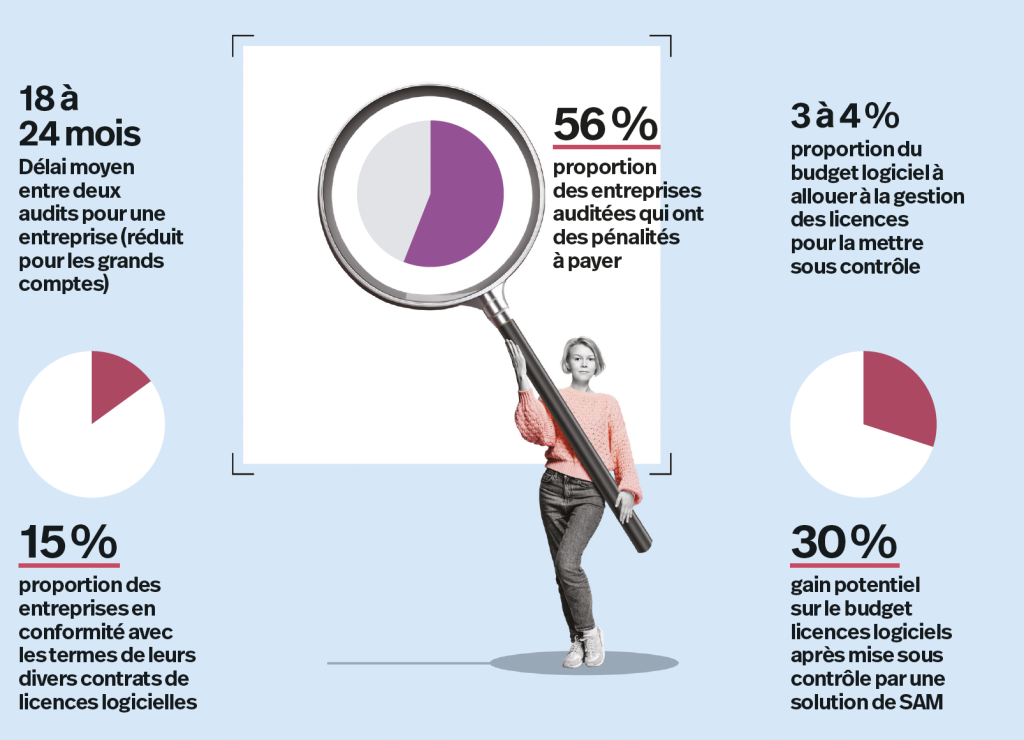 18 à 24 mois : Délai moyen
entre deux audits pour une entreprise (réduit pour les grands
comptes)