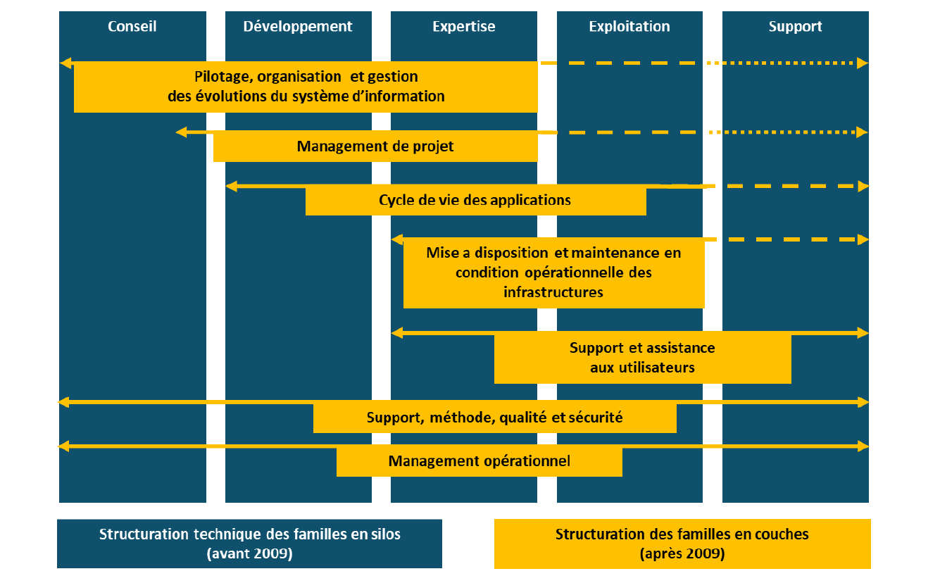 Les nouveaux métiers de la Nomenclature 2024 du Cigref