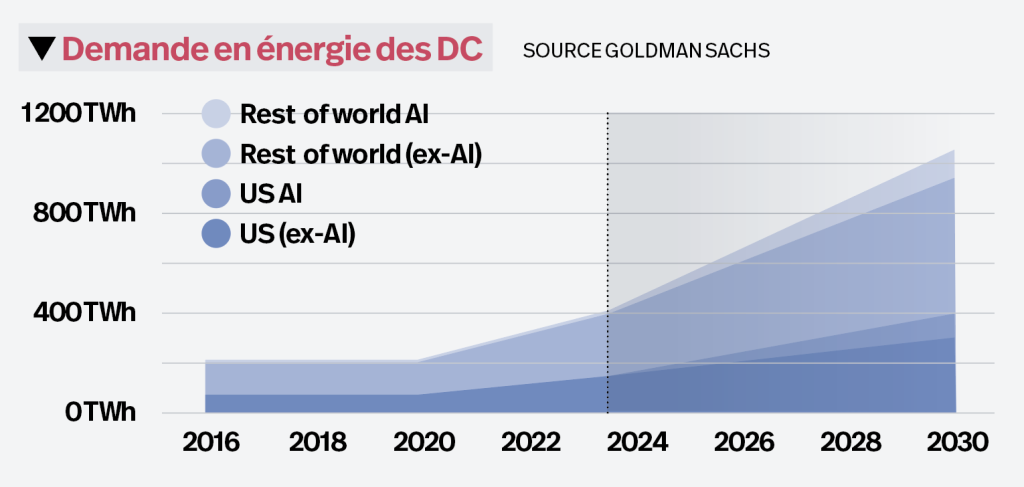 Datacenters : la consommation électrique s’envole avec l’IA générative