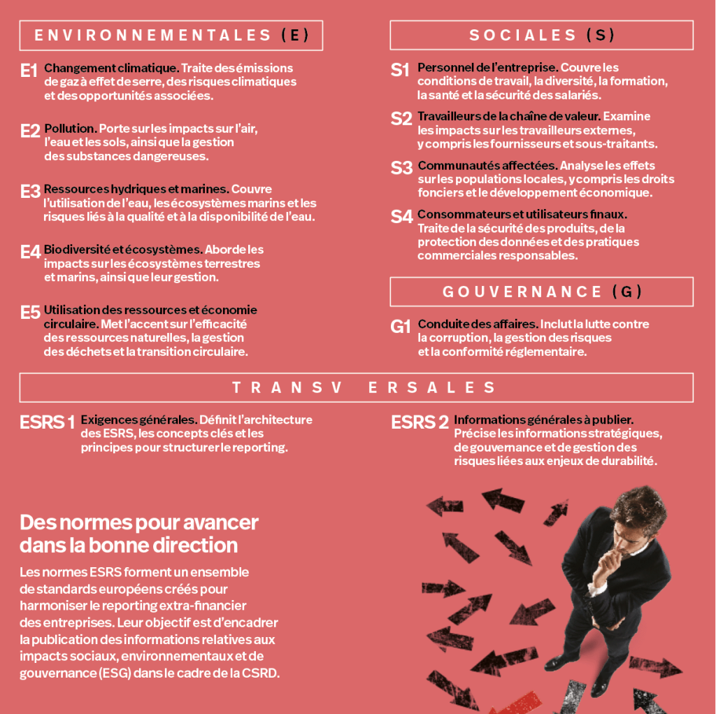 Les normes ESRS forment un ensemble de standards européens créés pour harmoniser le reporting extra-financier des entreprises. Leur objectif est d’encadrer la publication des informations relatives aux impacts sociaux, environnementaux et de gouvernance (ESG) dans le cadre de la CSRD.