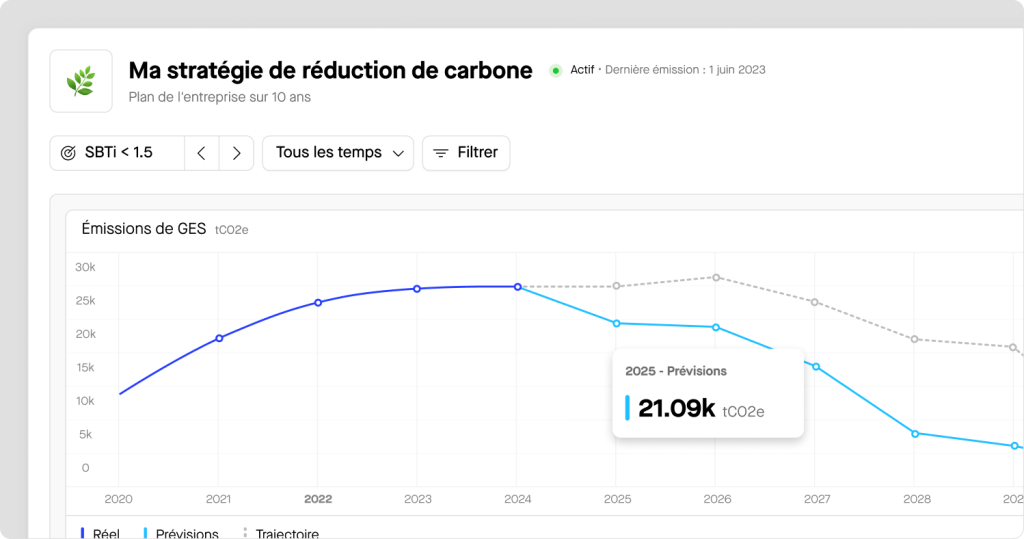 La plateforme Sweep collecte les données liées aux émissions de carbone sur les scopes 1, 2 et 3. Elle les compile pour proposer une visualisation de leur historique d’évolution, en le comparant avec les trajectoires initialement engagées avant que l’entreprise ne décide d’agir pour les réduire.