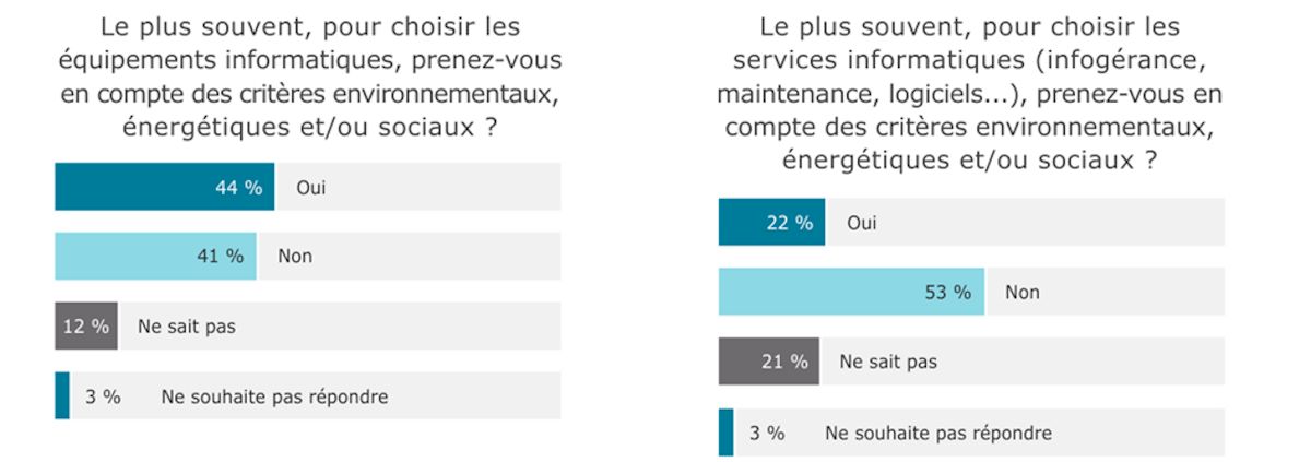 Baromètre Green IT 2025 : une prise de conscience en progression
