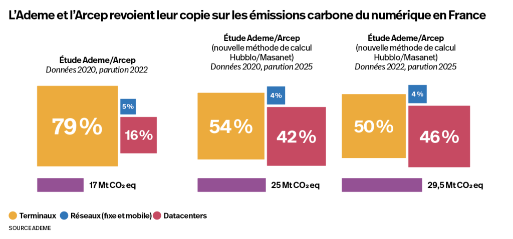 L’Ademe et l’Arcep revoient leur copie sur les émissions carbone du numérique en France