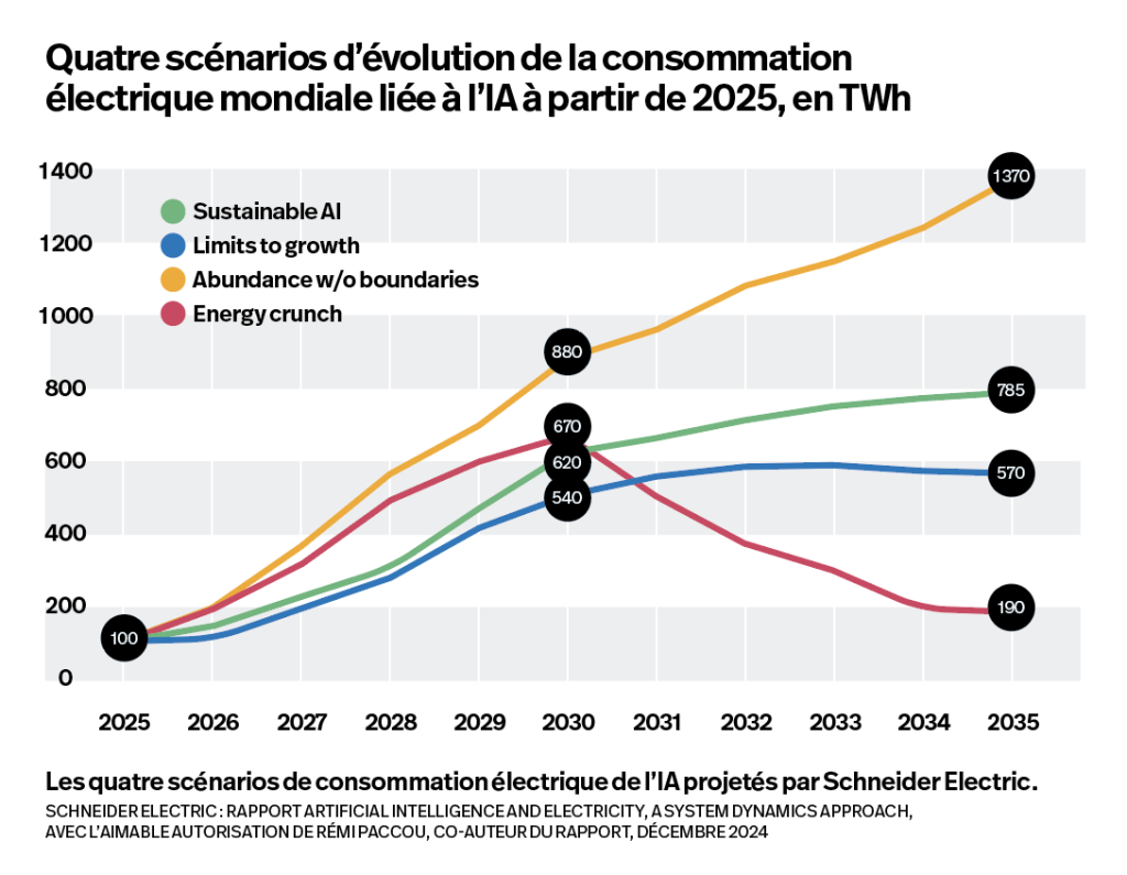 Les quatre scénarios de consommation électrique de l’IA projetés par Schneider Electric.