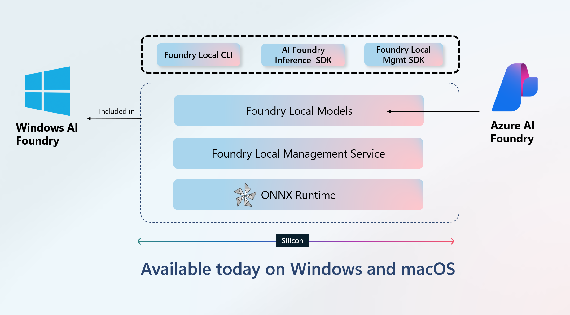 Foundry Local Models
