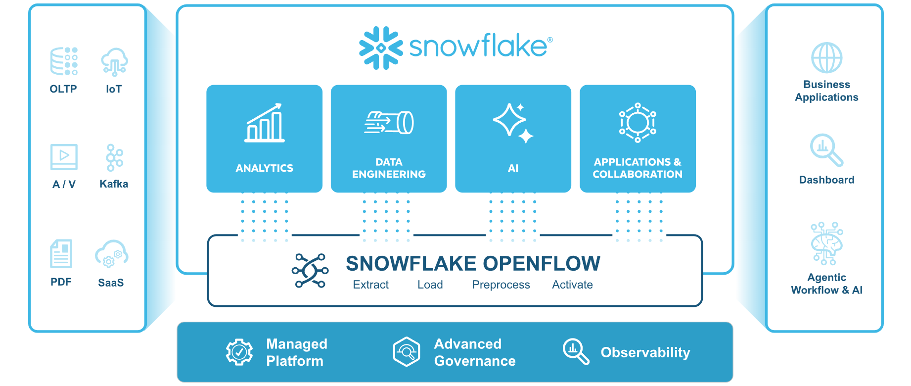 Snowflake Summit 2025 : Ce qu'il faut en retenir
