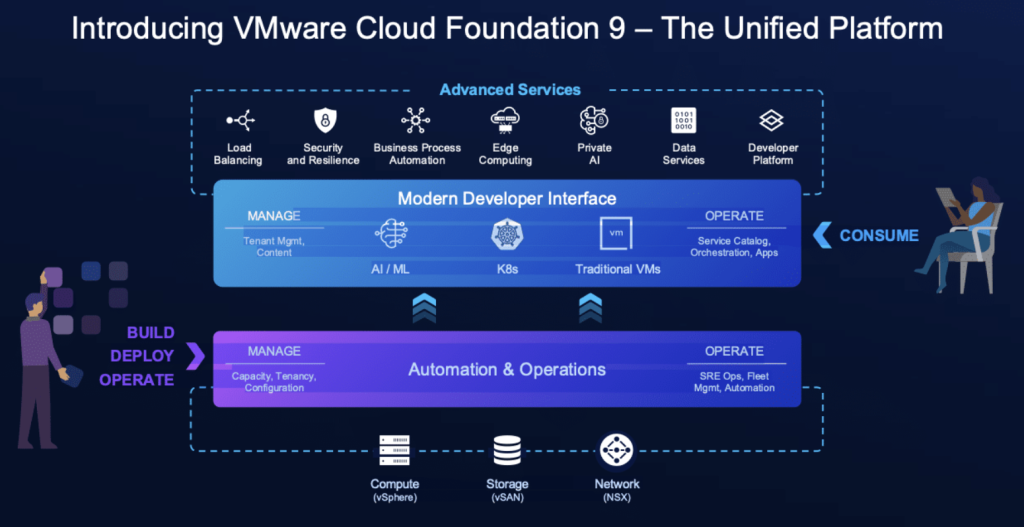 VMware Cloud Foundation (VCF 9) se présente comme la première plateforme de cloud privé à conjuguer l’agilité et l’évolutivité des clouds publics avec la sécurité, la résilience et les performances attendues d’une infrastructure privée.