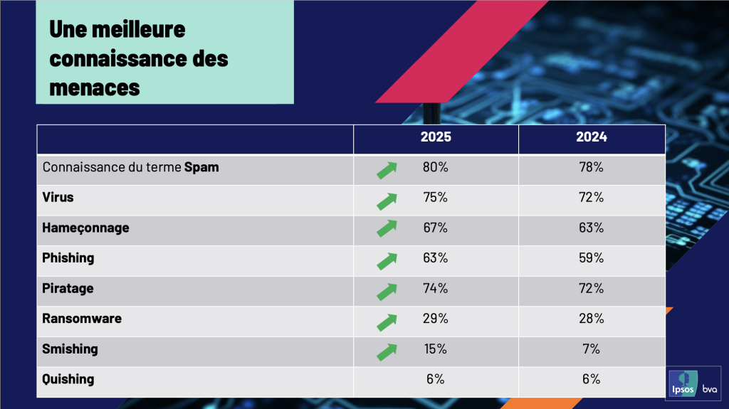 Une meilleure connaissance des cybermenaces : 58 % des Français estiment être suffisamment informés des risques.