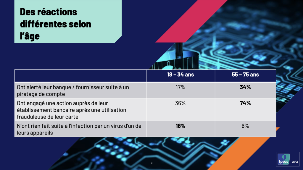 Les jeunes adultes, pourtant les plus exposés, sont aussi ceux qui réagissent le moins.