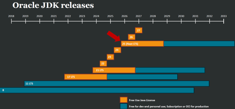 java jdk versions: overview of lts vs se, and new... Java 25 LTS : performance, IA et sécurité pour l’entreprise