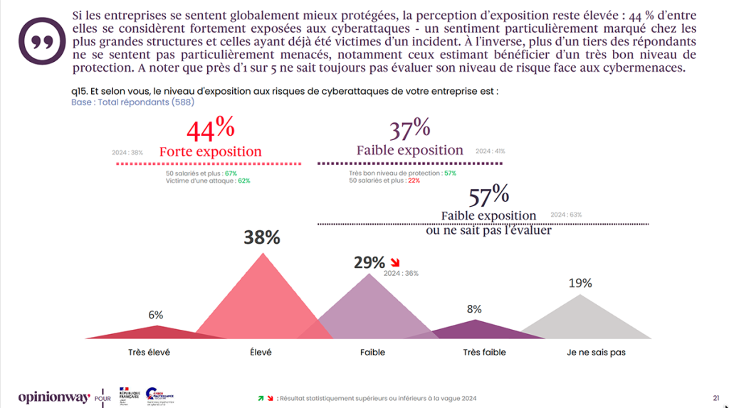 Cybersécurité TPE-PME. Une lucidité croissante. En un an, la part des dirigeants jugeant leur entreprise “fortement exposée” à la menace cyber est passée de 38 % à 44 %. La conscience du risque s’installe, mais la préparation reste en retard.