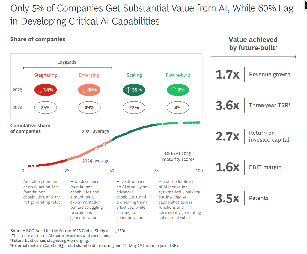 Selon le rapport « Build for the Future 2025 » du Boston Consulting Group, seules 5 % des entreprises — dites “future-built” — parviennent à générer une valeur économique substantielle grâce à l’IA. La majorité reste bloquée au stade de l’expérimentation : 46 % sont encore “émergentes”, 14 % stagnent, et seules 35 % commencent à passer à l’échelle. Ces leaders enregistrent en moyenne 1,7 fois plus de croissance, 2,7 fois plus de retour sur capital investi et 1,6 fois plus de marge EBIT que leurs pairs.
(Source : BCG, Build for the Future Global Study 2025)