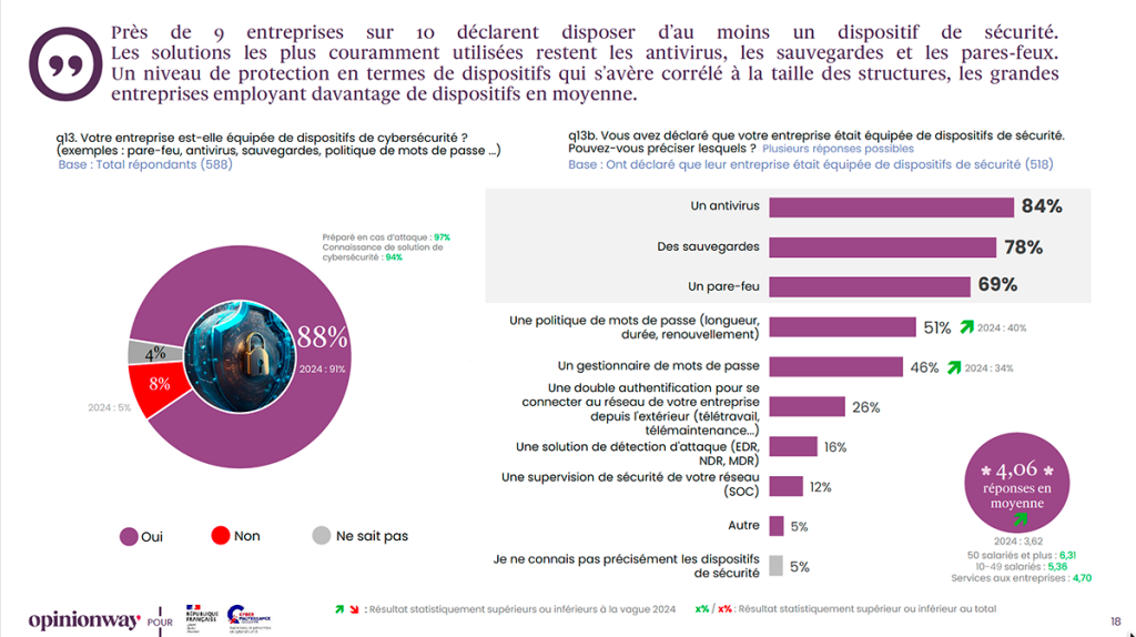 Cybersécurité TPE-PME. Des réflexes techniques en hausse. Antivirus (84 %), sauvegardes (78 %) et pare-feu (69 %) restent le trio de tête, mais la double authentification ne concerne encore qu’un quart des entreprises.