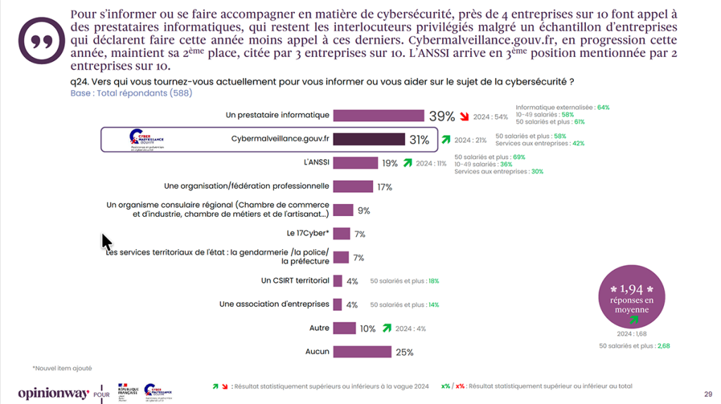 Cybersécurité TPE-PME. Un écosystème encore fragmenté. Les prestataires de proximité restent le premier réflexe (39 %), loin devant les dispositifs publics. Un quart des entreprises n’a toutefois aucun interlocuteur cyber identifié.