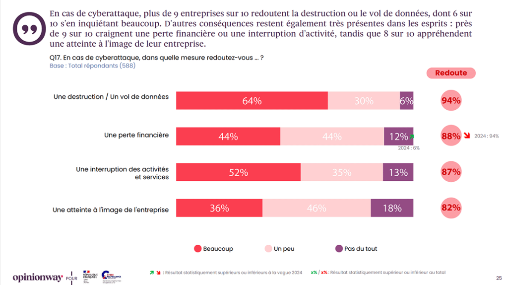 Cybersécurité TPE-PME : Neuf dirigeants sur dix redoutent la perte ou le vol de données, et près de neuf sur dix une interruption d’activité. La menace est identifiée, mais reste abstraite tant qu’elle ne frappe pas.