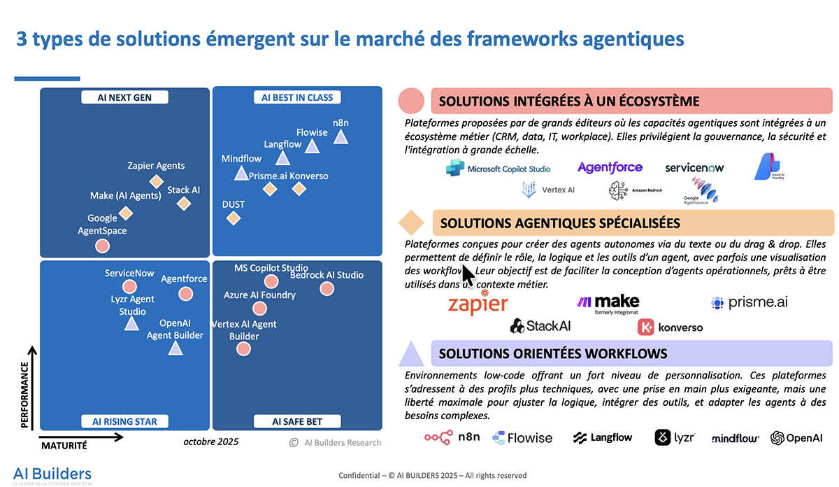 Plateformes agentiques : l’autonomie des métiers grâce au no-code