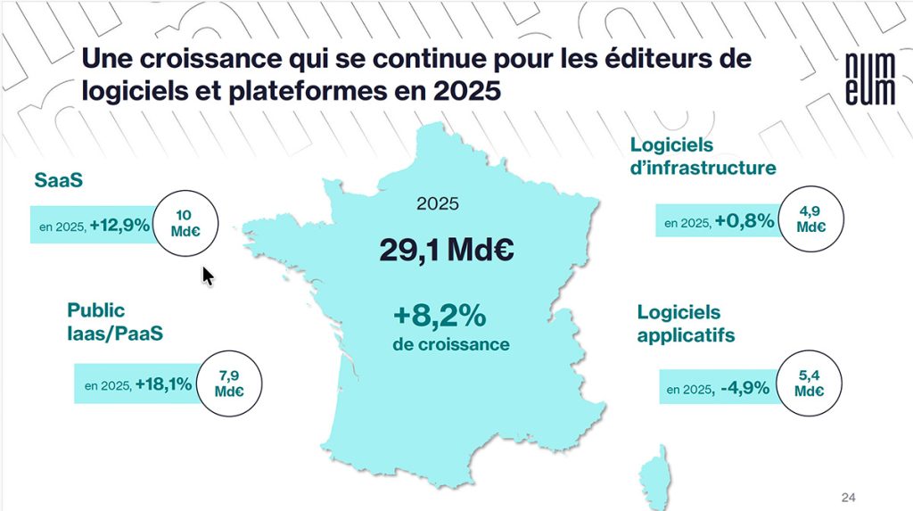 Numeum 2026 - Éditeurs de logiciels et plateformes : en 2025, le marché poursuit sa hausse à 29,1 Md€ (+8,2%). La croissance est tirée par le SaaS (+12,9% ; 10 Md€) et le “public IaaS/PaaS” (+18,1% ; 7,9 Md€), tandis que les logiciels d’infrastructure progressent modestement (+0,8% ; 4,9 Md€) et que les logiciels applicatifs reculent (-4,9% ; 5,4 Md€). Source : Numeum (bilan 2025).